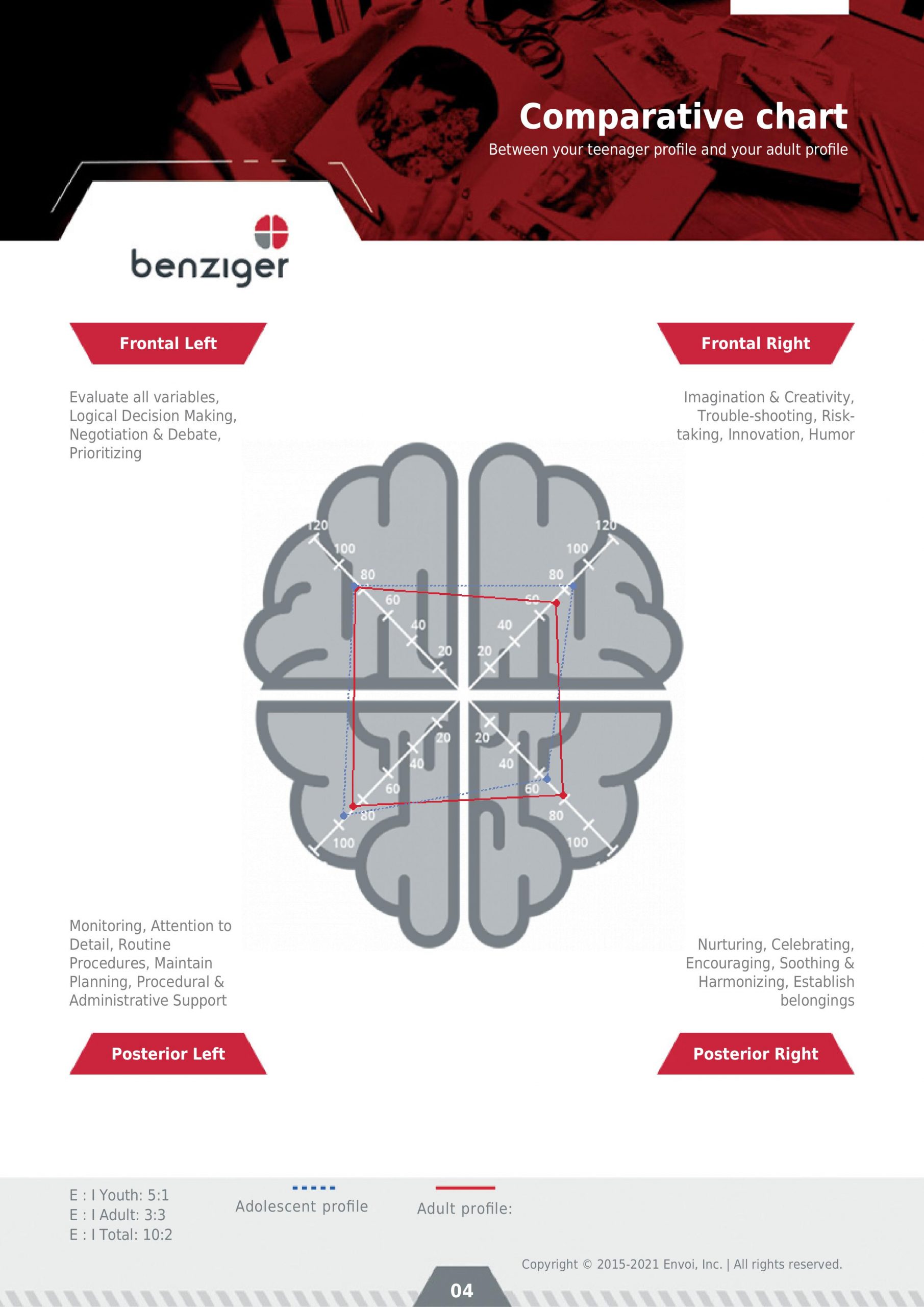 BTSA Evaluation: Natural Thinking Styles Assessment